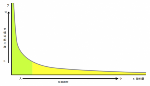 长尾关键词